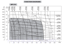 Silnik hydrauliczny MP 315 CD - 2